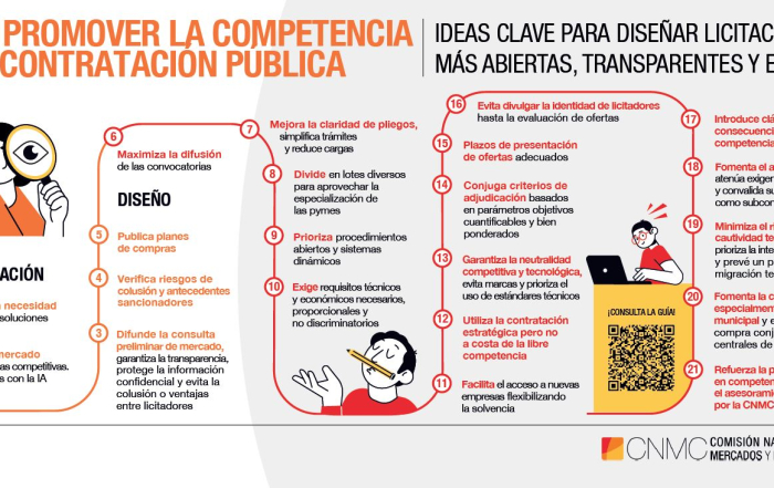 Infografías sobre cómo promover la competencia en la contratación pública.