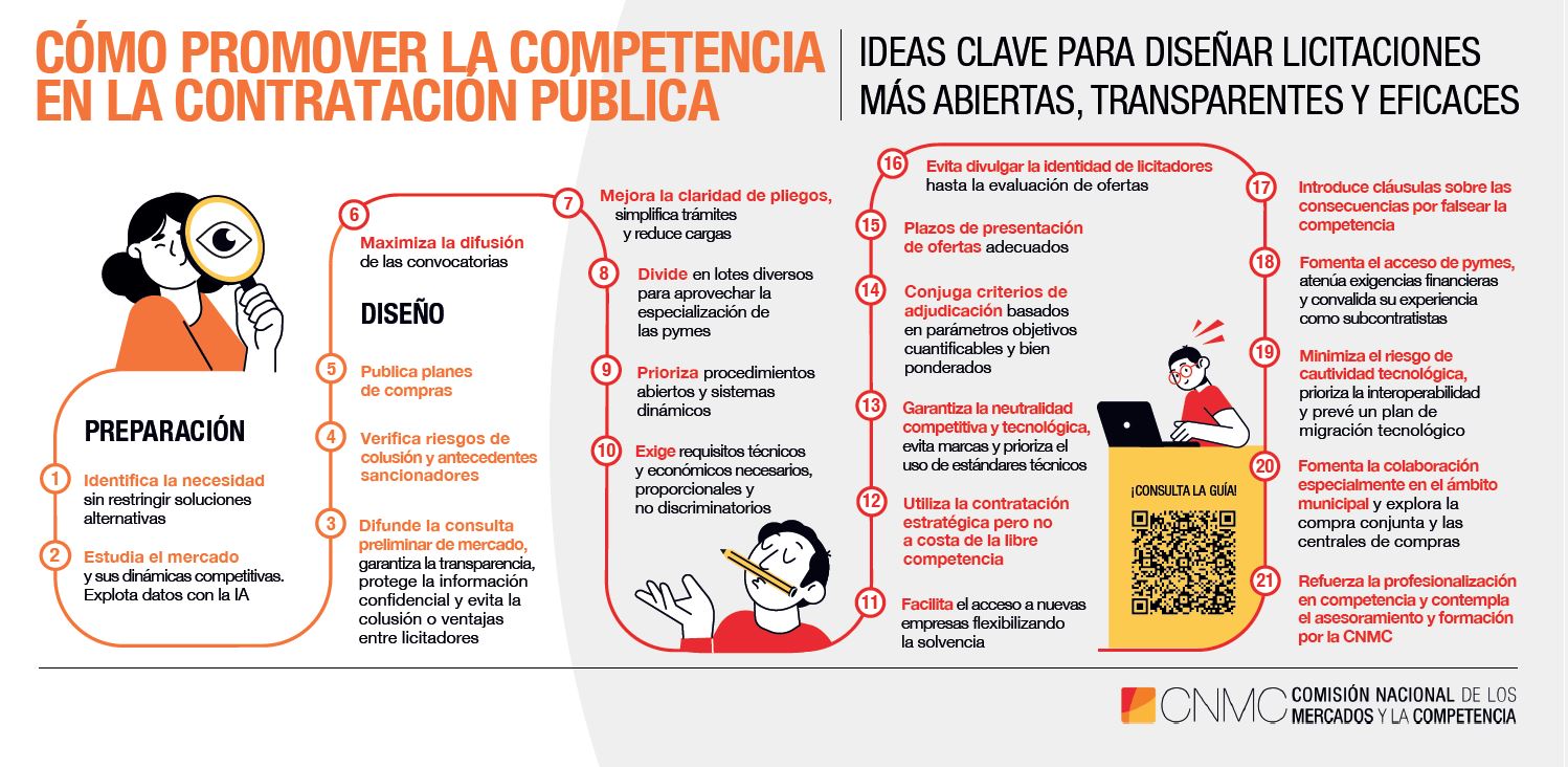 Infografía contratación Infografías sobre cómo promover la competencia en la contratación pública.