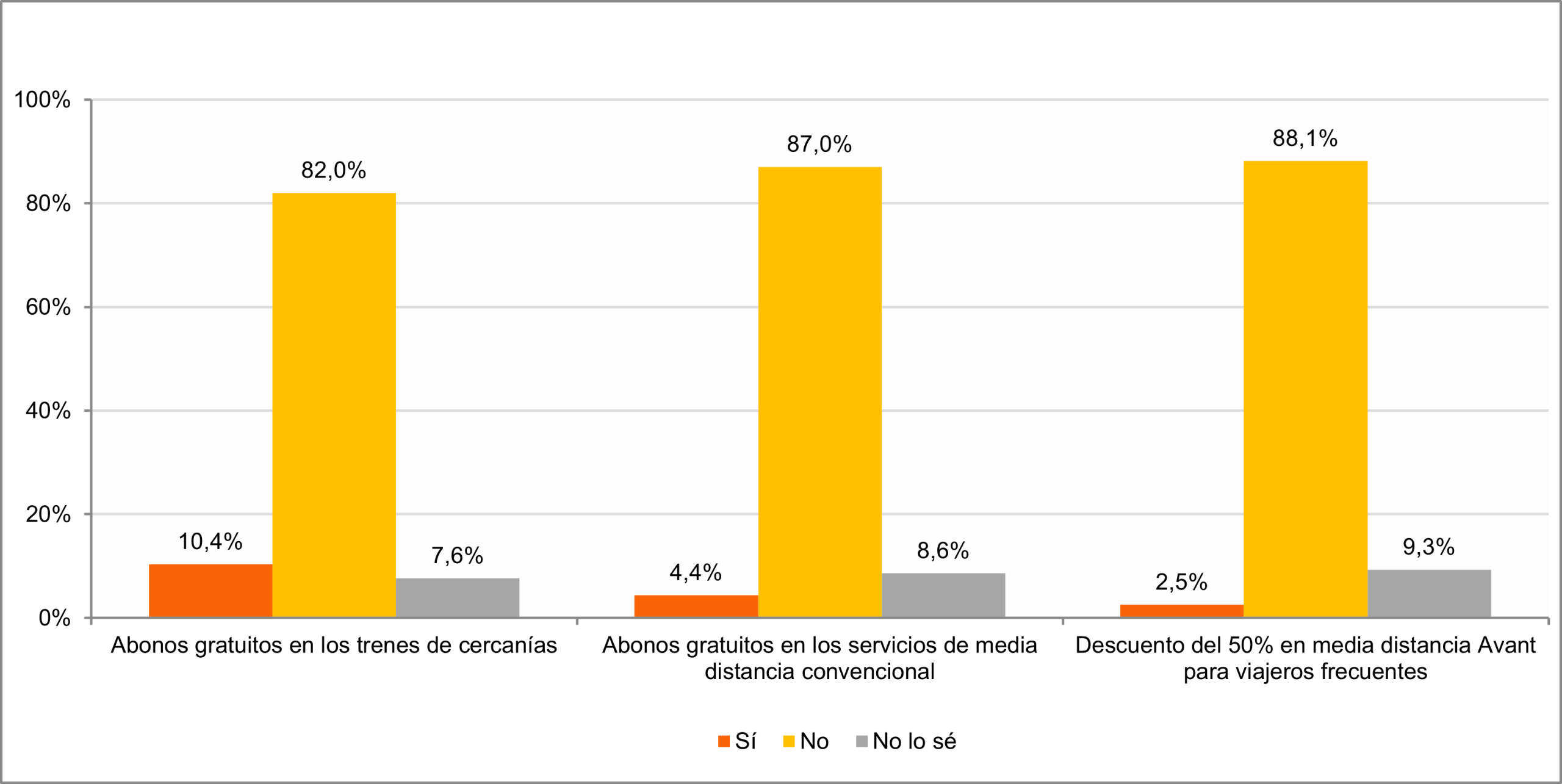 Beneficiarios abonos de tren gratuitos/rebajados Gráfico sobre los individuos que se han aprovechados de los descuentos en servicios de trenes o de abonos gratuitos.