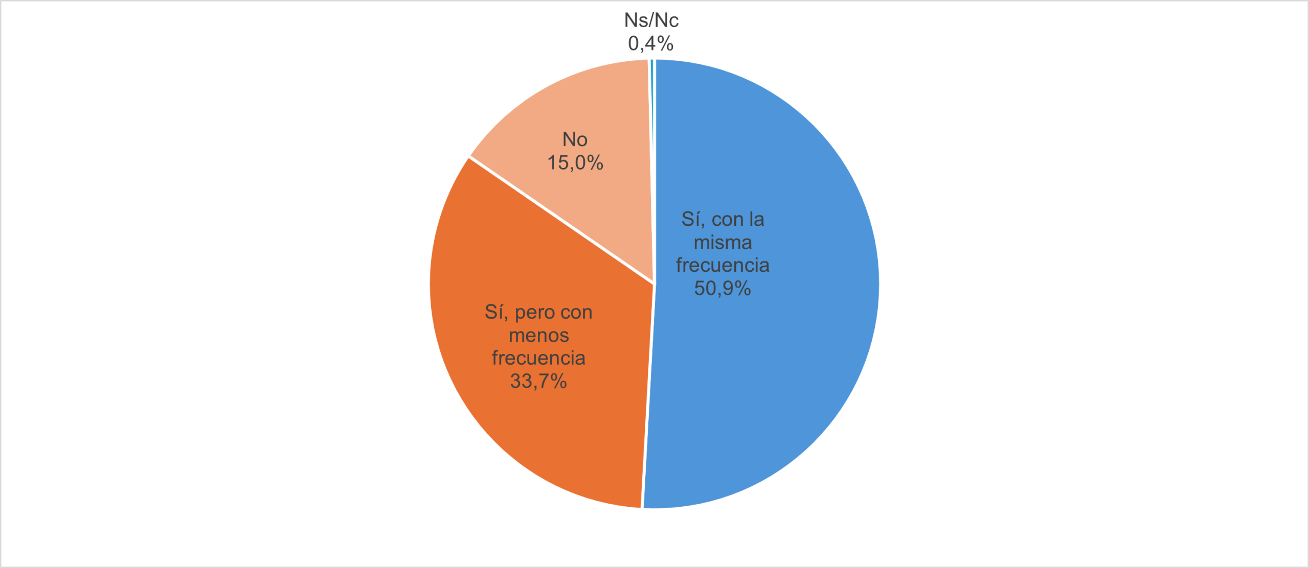 Uso del tren si quitasen los descuentos Gráfico sobre cómo cambiarían los hábitos de viaje en tren si se quitasen los descuentos en los servicios o la gratuidad del abono.