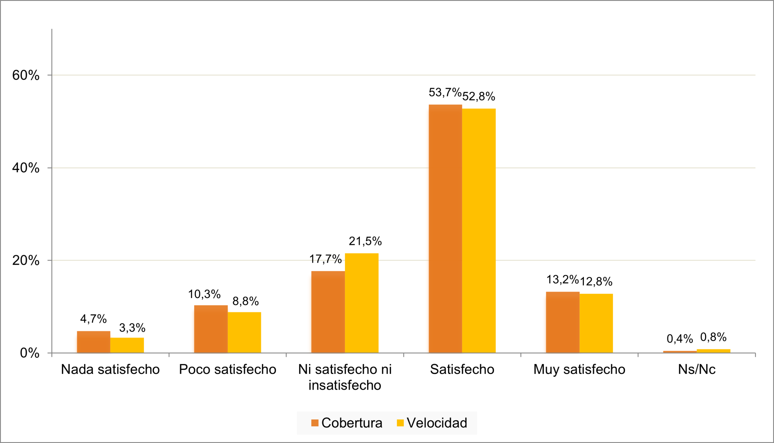 Satisfacción banda ancha móvil Gráfico sobre la satisfacción con la cobertura y velocidad del servicio de banda ancha móvil.