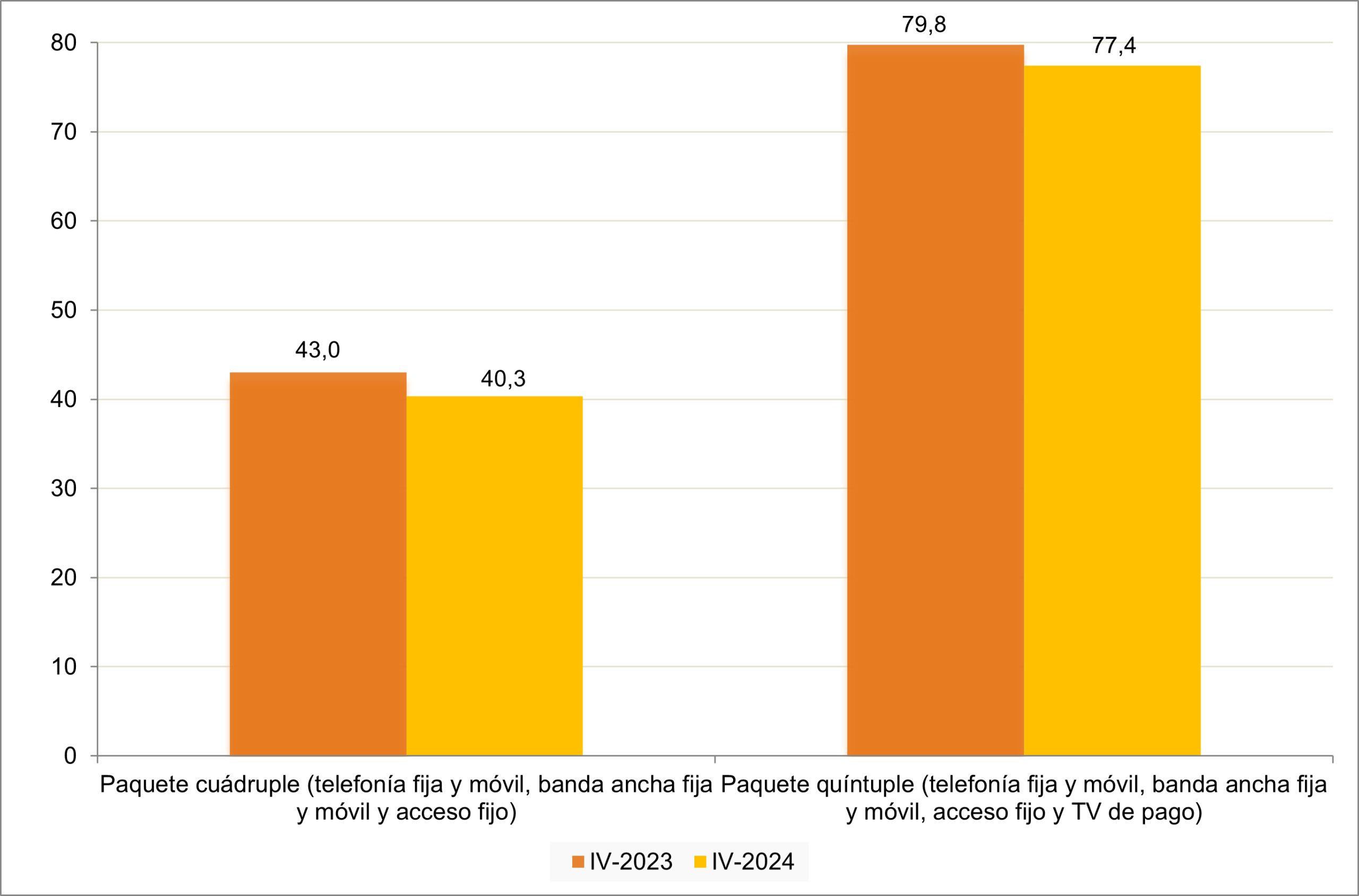 Gasto medio paquetes telecos Gráfico sobre el gasto medio por hogar en los paquetes de telecomunicaciones (euros al mes).