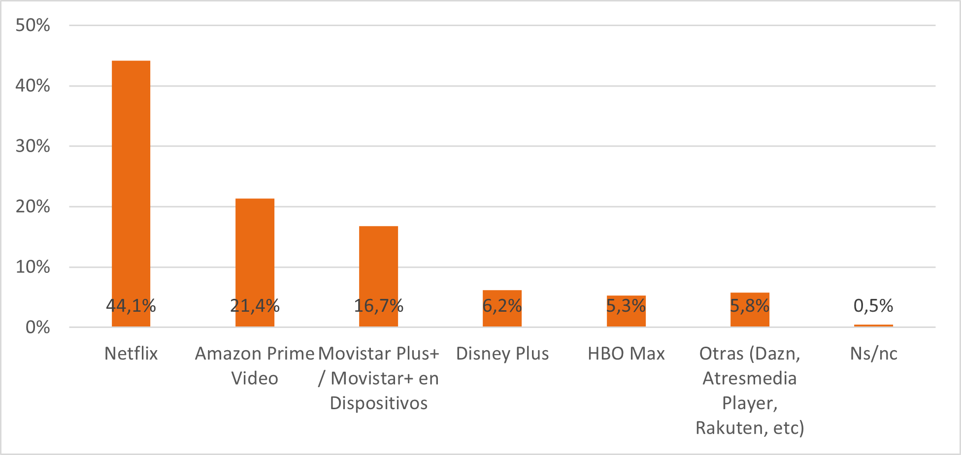 Plataformas de pago más utilizada Gráfico sobre cuál es la plataforma de pago de contenidos audiovisuales online más utilizada.