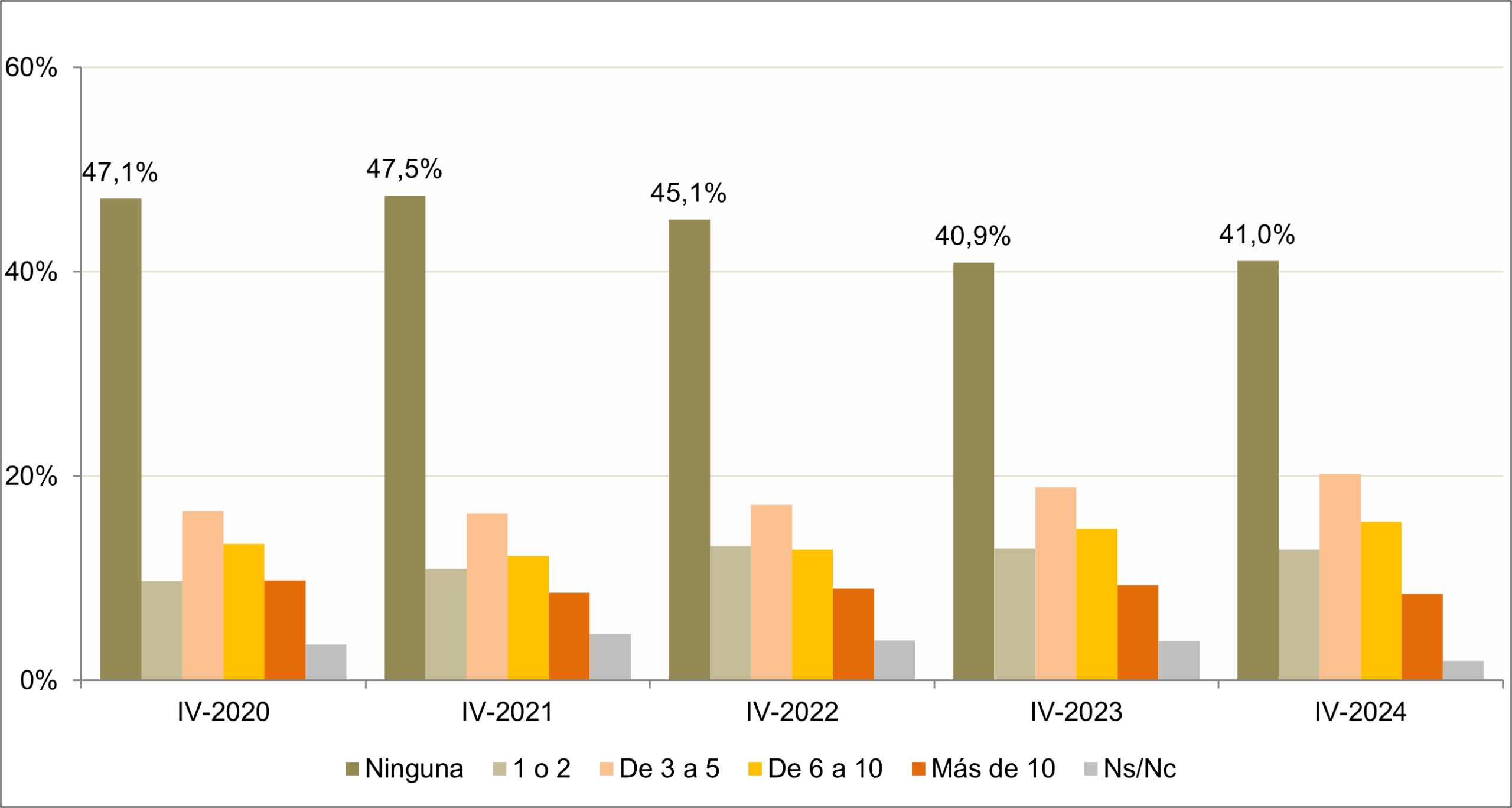 Compras online Gráfico sobre el número de compras online realizadas en el segundo semestre de 2024.