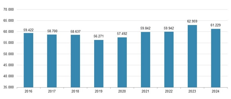 Evolución del empleo en el sector (número de empleados) Gráfico que muestra la evolución del empleo en el sector (número de empleados)