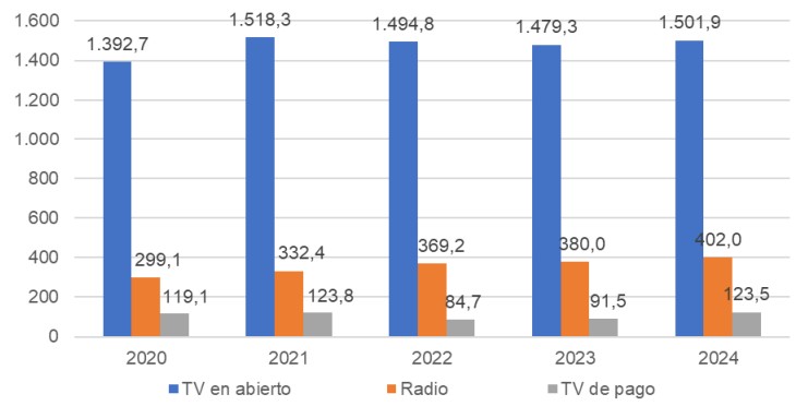 Ingresos publicitarios (millones de euros) Gráfico que muestra los ingresos publicitarios (millones de euros)