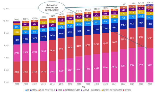 Evolución red estaciones de servicio Gráfico sobre la evolución de la red de estaciones de servicio en España por operador (número de puntos de venta).