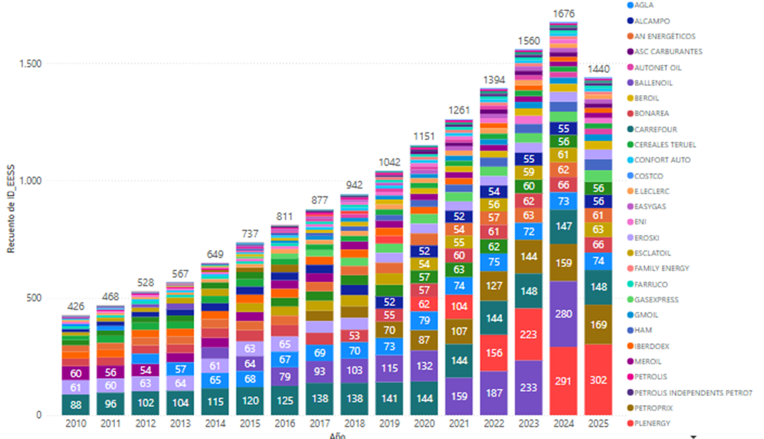 Evolución estaciones independientes Gráfico sobre la evolución de las principales redes de estaciones de servicio independientes en España por marca.