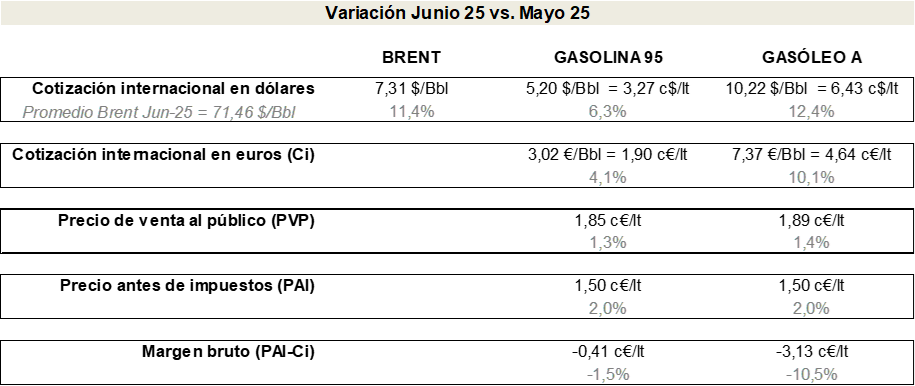 Variación precios gasolina y gasóleo