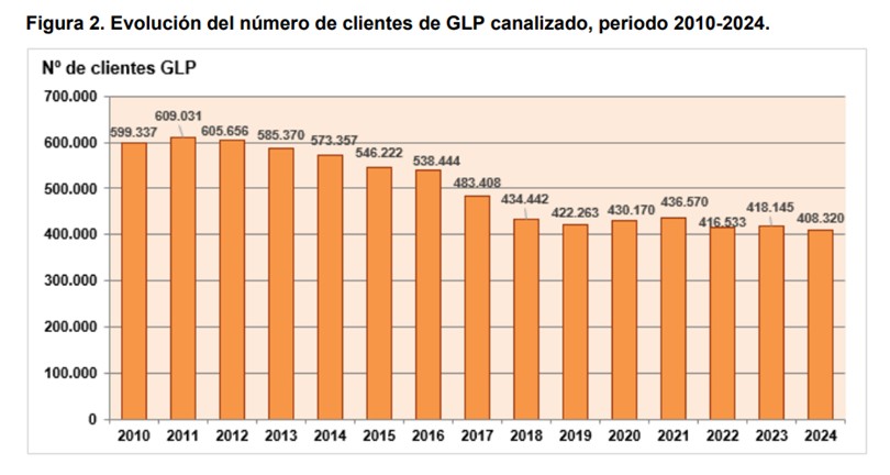 Evolución del número de clientes de GLP canalizado, periodo 2010-2024 Gráfico que muestra la evolución del número de clientes de GLP canalizado