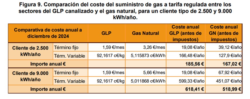 Comparación del coste del suministro de gas a tarifa regulada entre los sectores del GLP canalizado y el gas natural