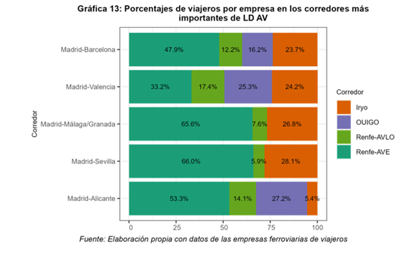 Cuota de mercado del tren Gráfico con los porcentajes de viajeros por empresas en los corredores más importantes LD AV.