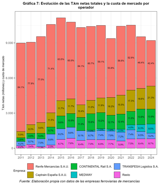 Cuota mercado tren mercancías por operador Gráfico sobre evolución de la cuota de mercado de los trenes de mercancías por operador.