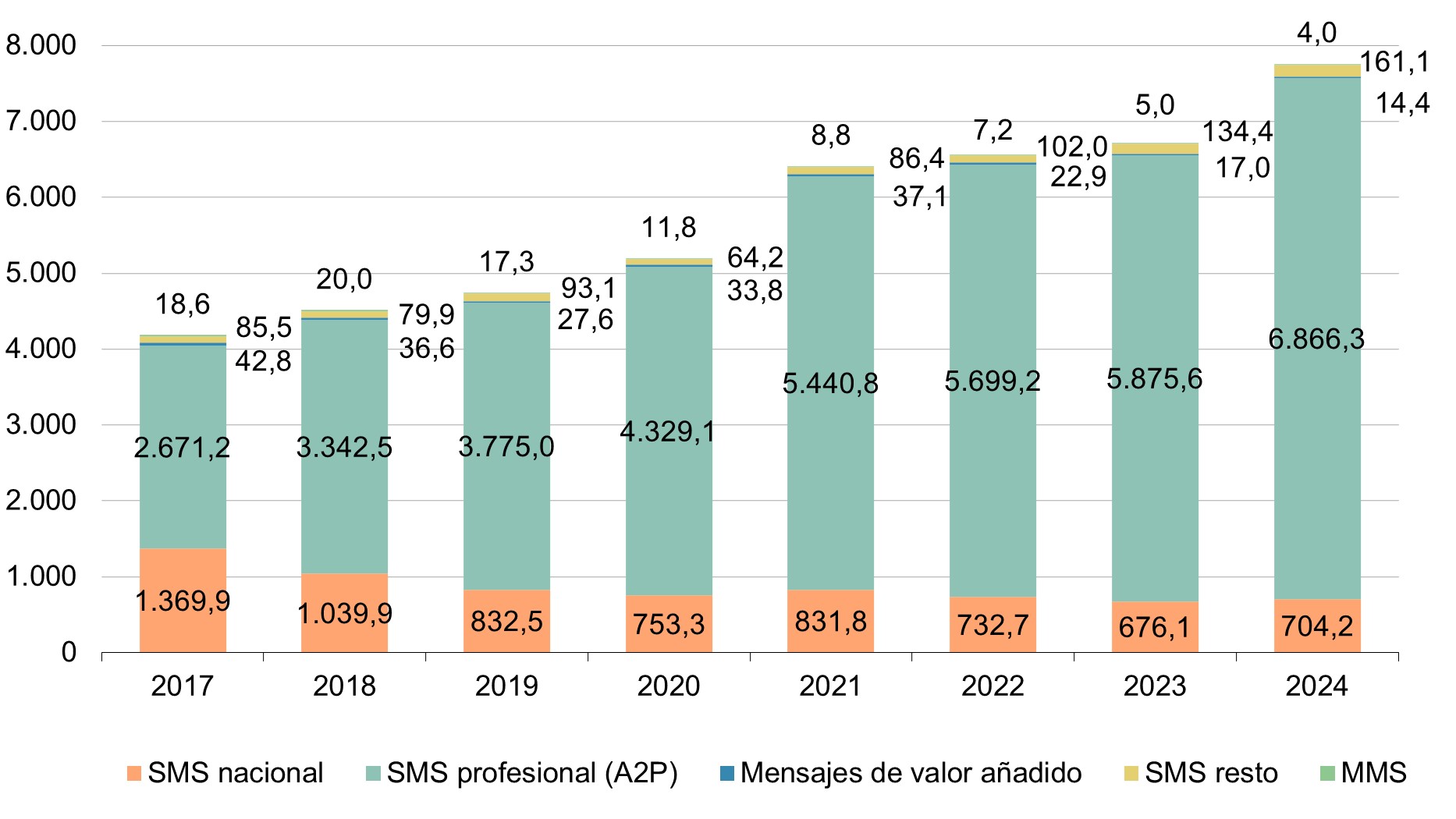 Evolución del tráfico de mensajes (millones de mensajes) Gráfico que muestra la evolución del tráfico de mensajes (millones de mensajes)