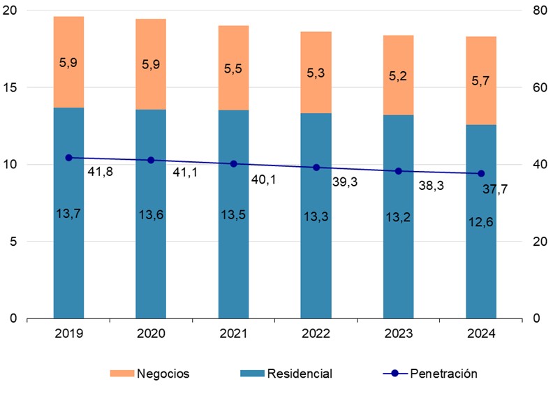 Gráfico que muestra las líneas y penetración de la telefonía fija (millones de líneas y líneas /100 habitantes)