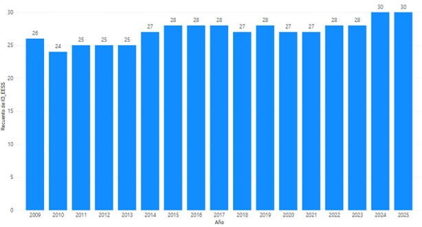Evolución del número de estaciones de servicio de L’Hospitalet. Periodo 2009-2025 Gráfico que muestra la evolución del número de estaciones de servicio de L’Hospitalet. Periodo 2009-2025