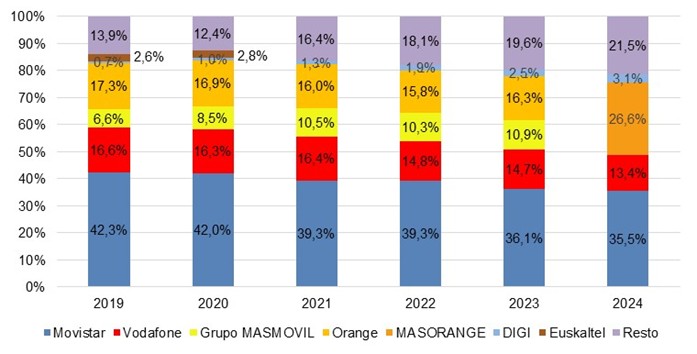 Cuotas de mercado por ingresos minoristas Gráfico que muestra los ingresos minoristas de los operadores