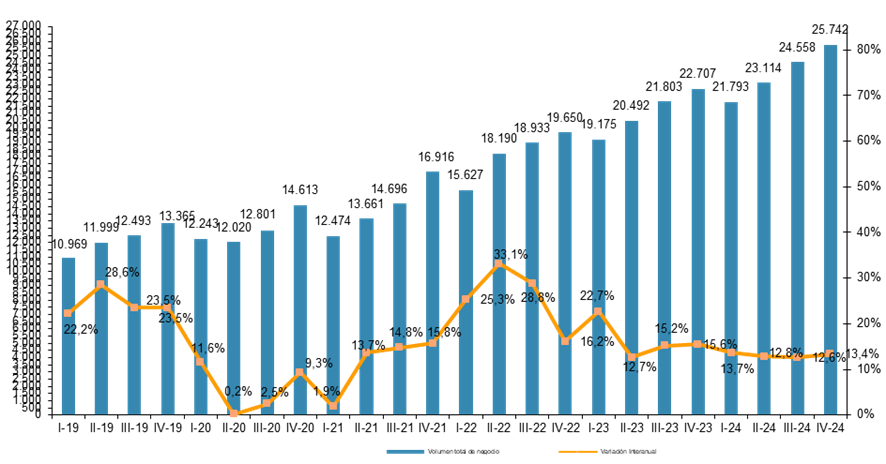Volumen de negocio comercio electrónico Gráfico sobre la evolución del volumen de negocio del comercio electrónico y la variación interanual.