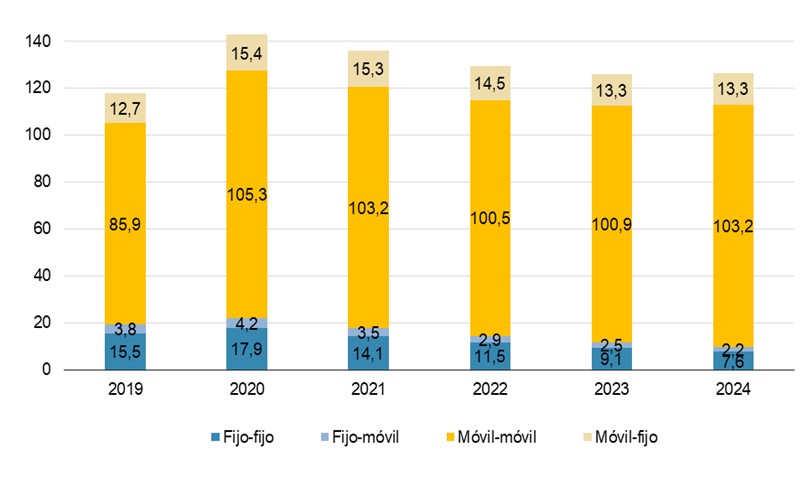 Gráfico que muestra la evolución de tráficos de voz por origen y destino (miles de millones de minutos)