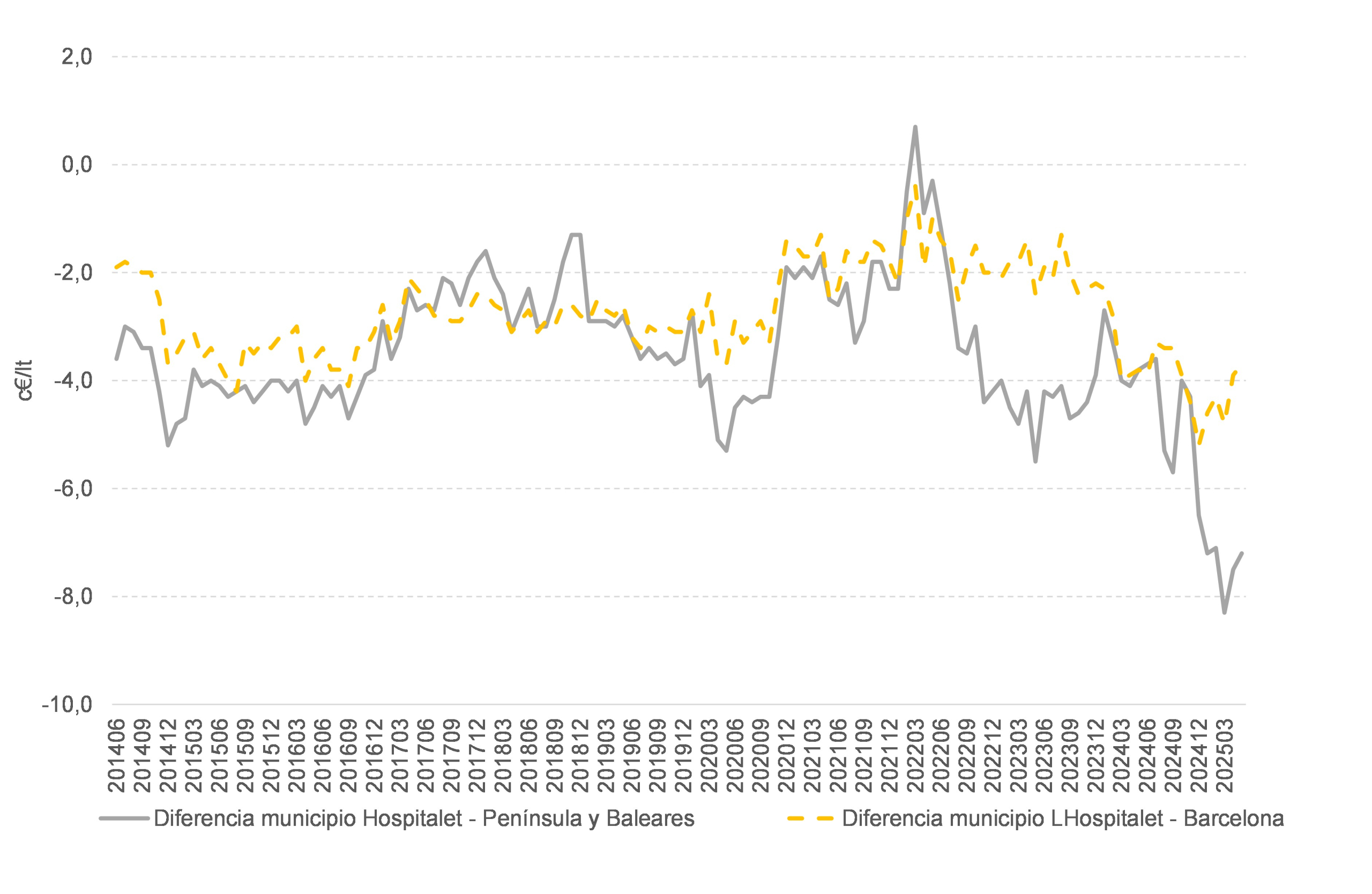 Evolución de la diferencia de precios medios mensuales del gasóleo A destinado al público en general en el municipio de L’Hospitalet, provincia de Barcelona y en el total Península y Baleares. Periodo 2014-2025 Gráfico que muestra la evolución de la diferencia de precios medios mensuales del gasóleo A destinado al público en general en el municipio de L’Hospitalet, provincia de Barcelona y en el total Península y Baleares. Periodo 2014-2025
