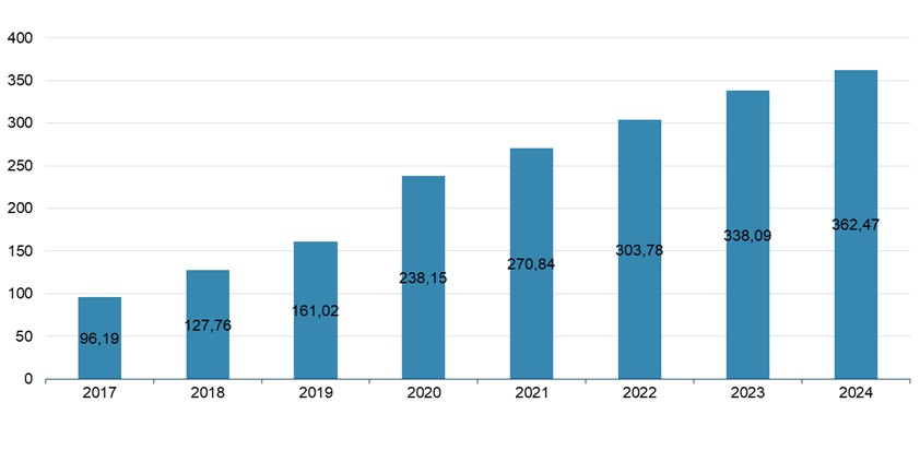 Evolución del tráfico promedio de datos por línea de banda ancha fija (Gbytes/mes/línea) Gráfico que muestra la evolución del tráfico promedio de datos por línea de banda ancha fija (Gbytes/mes/línea)