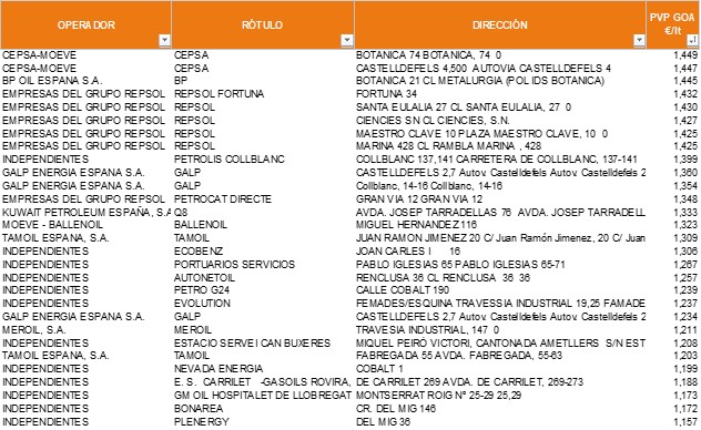 Precios medios del gasóleo A de las estaciones de servicio de L’Hospitalet. Mayo 2025