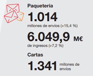 Datos paquetería