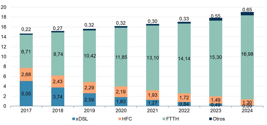 Evolución de las líneas de banda ancha por tecnología (millones)