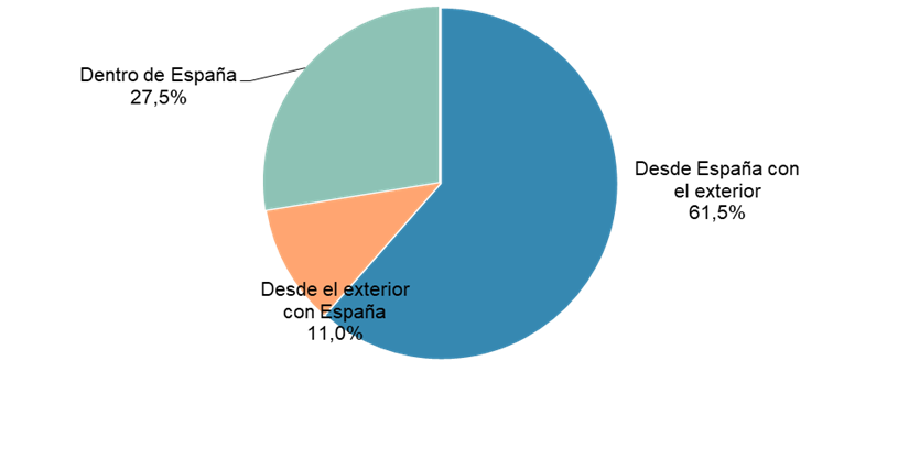 Volumen negocio segmentado geográficamente Gráfico sobre el volumen de negocio del comercio electrónico segmentado geográficamente.