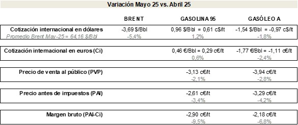 Península y Baleares. Variación del precio antes y después de impuestos, cotización internacional y margen bruto. Gasolina 95 y Gasóleo A. May-25 vs. Abr-25 Gráfico que muestra la variación del precio antes y después de impuestos, cotización internacional y margen bruto. Gasolina 95 y Gasóleo A. May-25 vs. Abr-25