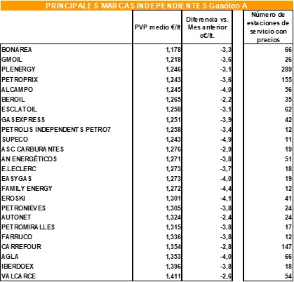 Precios medios (€/lt) principales rótulos INDEPENDIENTES Gasóleo A. Península y Baleares. Mayo 2025. Tabla que muestra los precios medios (€/lt) principales rótulos INDEPENDIENTES Gasóleo A. Península y Baleares. Mayo 2025.