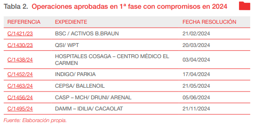 Concentraciones en primera fase Tabla sobre las concentraciones aprobadas por la CNMC en primera fase con compromisos.