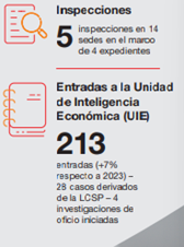 Inspecciones y entradas a la Unidad de Inteligencia Económica.