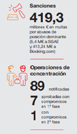 Sanciones y Concentraciones Competencia Multas impuestas y concentraciones notificadas por la CNMC en 2024.