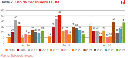 LGUM Gráfica informes decisiones conforme a la LGUM.
