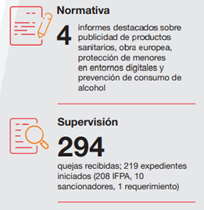 Datos Audiovisual Informes y supervisión de las quejas de Audiovisual en 2024.