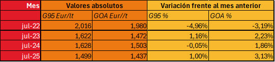 Precios carburantes julio Tabla sobre los precios medios en los meses de julio 2022-2025 de la gasolina 95 y gasóleo A. Variación respecto al mes anterior (junio)