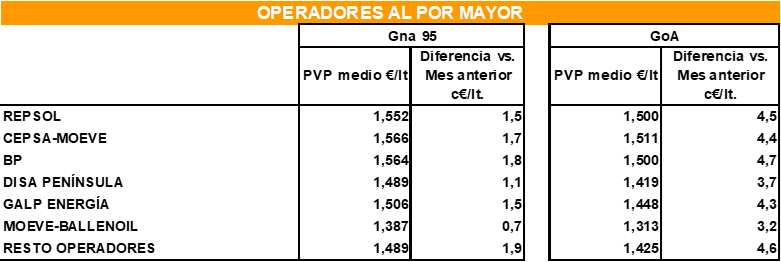 Precios medios carburantes julio 2025 Tabla sobre precios medios (€/lt) en redes de operadores en Península y Baleares durante Julio de 2025.