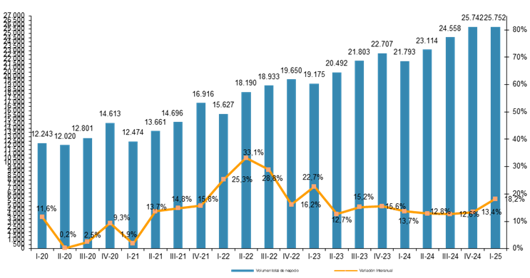 Evolución volumen de negocio del comercio electrónico Gráfica sobre la evolución trimestral del volumen de negocio del comercio electrónico y la variación iteranual.