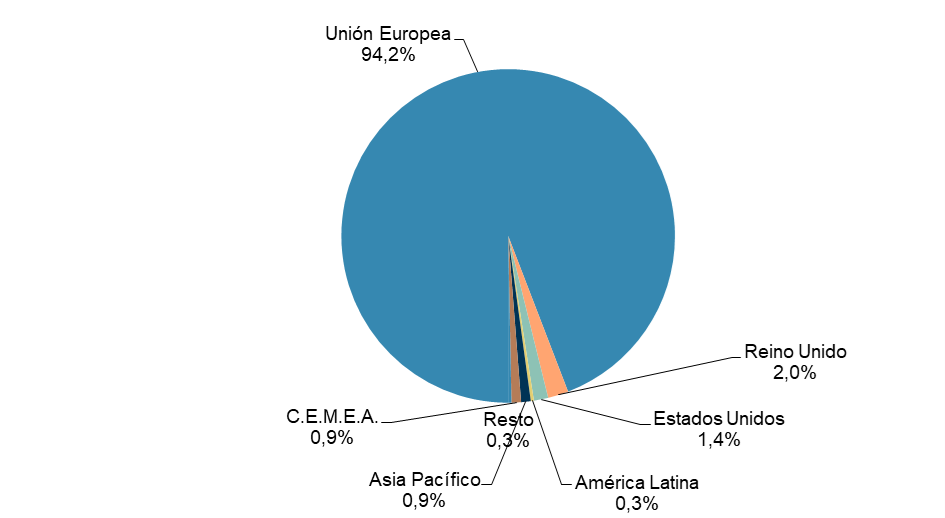 Comercio electrónico desde España con el exterior Gráfica sobre el volumen de negocio del comercio electrónico desde España con el exterior.