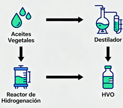 Proceso para producir diésel renovable.