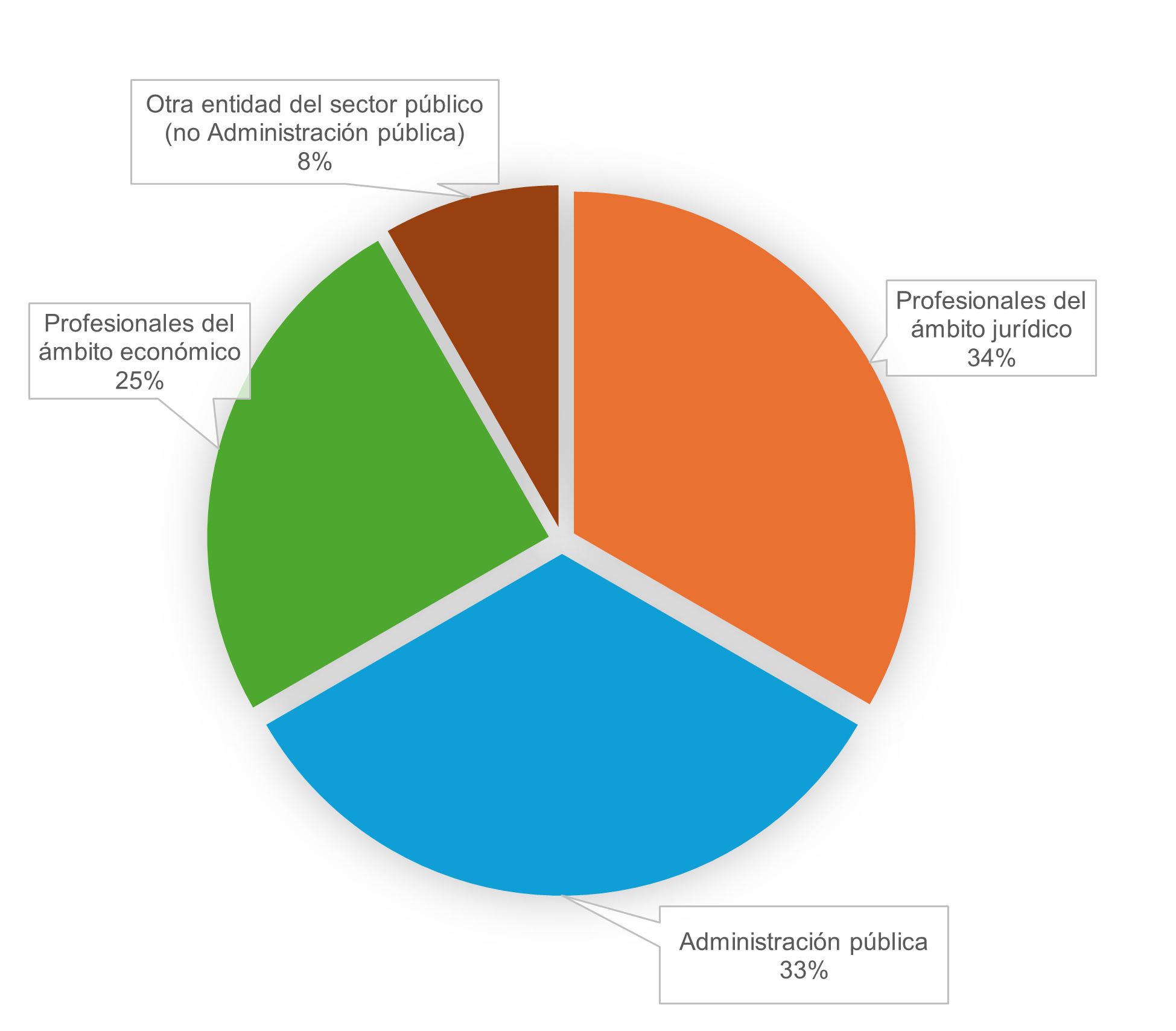 Participantes consulta pública Gráfica sobre los participantes de la consulta pública sobre reclamación de daños.