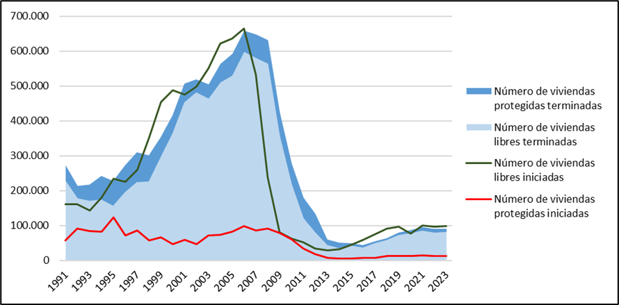 Gráfico viviendas