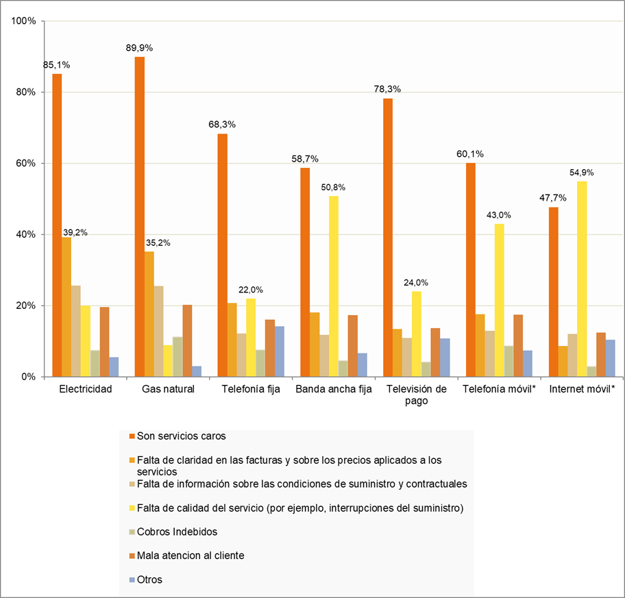 Gráfica sobre los principales motivos de insatisfacción de los clientes de energía y telecos.