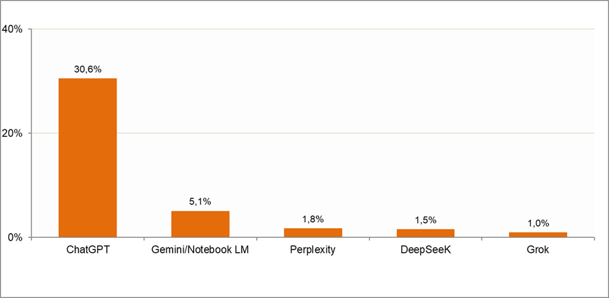 Inteligencia artificial Gráfico sobre los chatbots usados habitualmente por los internautas.