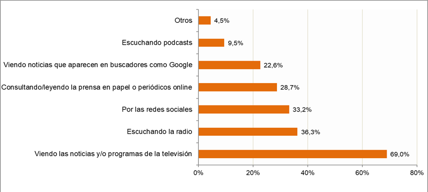Medio de información Gráfico sobre cómo nos informamos.