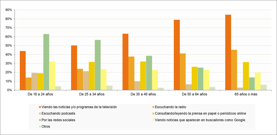Medio de información por edad Gráfico sobre qué medio utilizamos para informarnos según la edad.