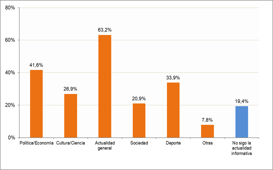 Temas de información Gráfico sobre los temas de información que más interesan.