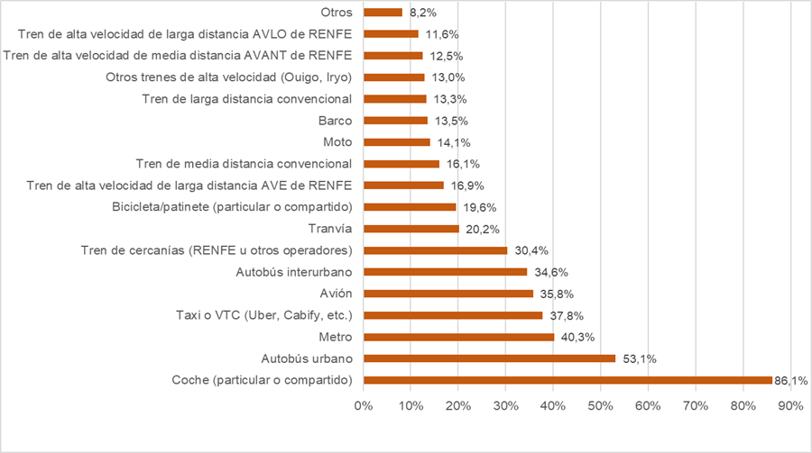 Viajeros medios de transporte Gráfico sobre los individuos que usaron los principales medios de transporte.