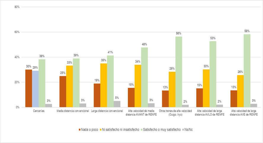 Satisfacción global Gráfico sobre la satisfacción global de los usuarios de los transportes ferroviarios.